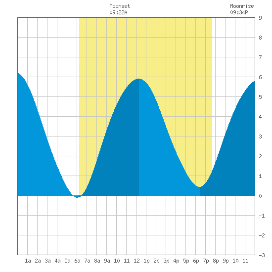 Berrys Creek tide chart for Wednesday, August 25, 2021