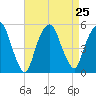 Berrys Creek tide chart for Wednesday, August 25, 2021