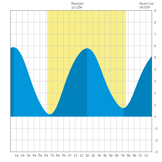 Berrys Creek tide chart for Thursday, August 26, 2021