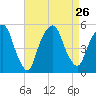 Berrys Creek tide chart for Thursday, August 26, 2021
