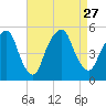 Berrys Creek tide chart for Friday, August 27, 2021