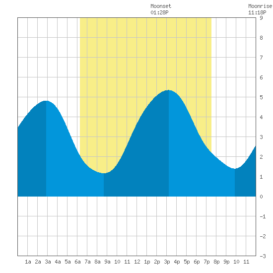 Berrys Creek tide chart for Sunday, August 29, 2021