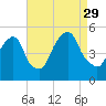 Berrys Creek tide chart for Sunday, August 29, 2021