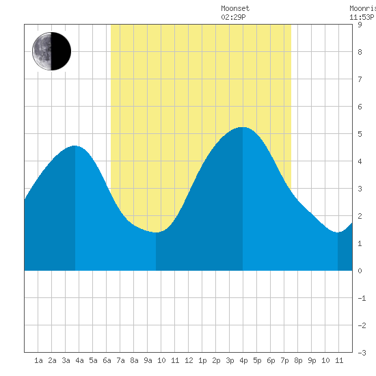 Berrys Creek tide chart for Monday, August 30, 2021