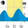 Berrys Creek tide chart for Monday, August 30, 2021
