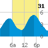 Berrys Creek tide chart for Tuesday, August 31, 2021