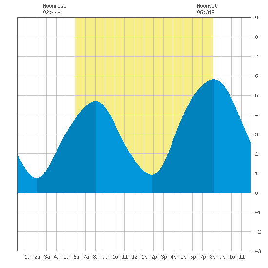 Berrys Creek tide chart for Thursday, August 5, 2021