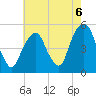 Berrys Creek tide chart for Friday, August 6, 2021