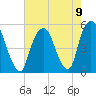 Berrys Creek tide chart for Monday, August 9, 2021