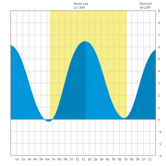 Berrys Creek tide chart for Friday, September 10, 2021