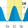 Berrys Creek tide chart for Friday, September 10, 2021