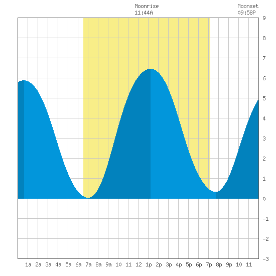 Berrys Creek tide chart for Saturday, September 11, 2021