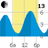 Berrys Creek tide chart for Monday, September 13, 2021