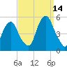 Berrys Creek tide chart for Tuesday, September 14, 2021