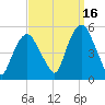 Berrys Creek tide chart for Thursday, September 16, 2021