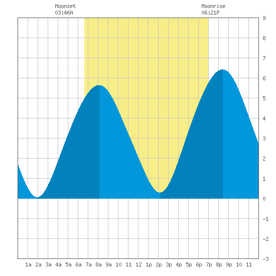 Berrys Creek tide chart for Saturday, September 18, 2021