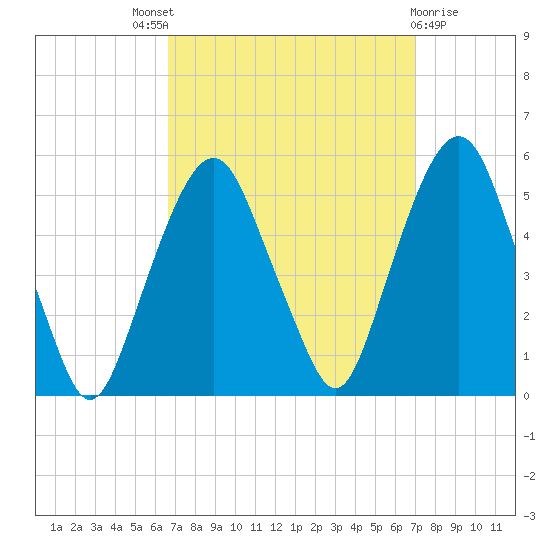 Berrys Creek tide chart for Sunday, September 19, 2021
