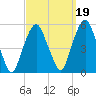 Berrys Creek tide chart for Sunday, September 19, 2021