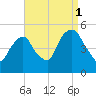 Berrys Creek tide chart for Wednesday, September 1, 2021