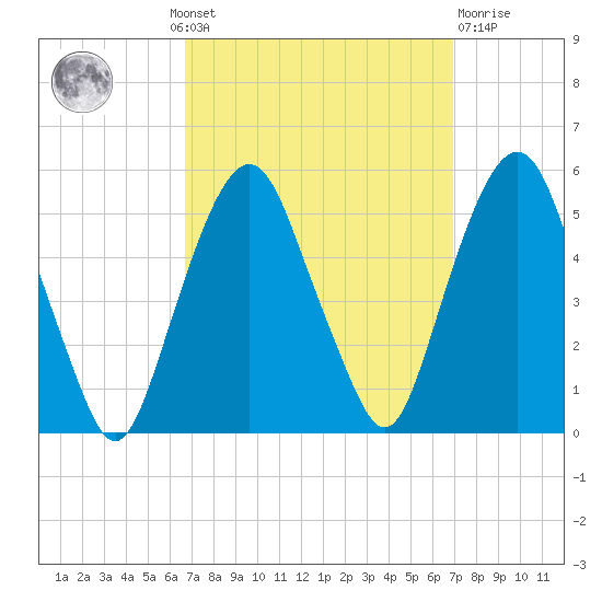 Berrys Creek tide chart for Monday, September 20, 2021