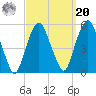 Berrys Creek tide chart for Monday, September 20, 2021