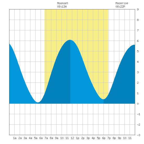 Berrys Creek tide chart for Thursday, September 23, 2021