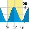 Berrys Creek tide chart for Thursday, September 23, 2021