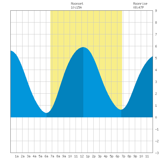 Berrys Creek tide chart for Friday, September 24, 2021