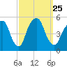 Berrys Creek tide chart for Saturday, September 25, 2021