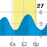 Berrys Creek tide chart for Monday, September 27, 2021