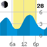 Berrys Creek tide chart for Tuesday, September 28, 2021
