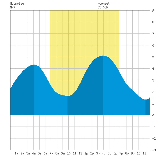 Berrys Creek tide chart for Wednesday, September 29, 2021