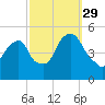 Berrys Creek tide chart for Wednesday, September 29, 2021