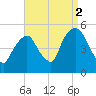 Berrys Creek tide chart for Thursday, September 2, 2021