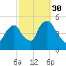 Berrys Creek tide chart for Thursday, September 30, 2021