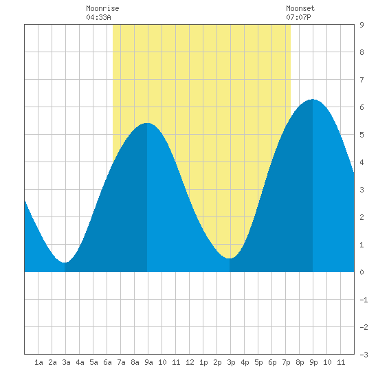 Berrys Creek tide chart for Sunday, September 5, 2021