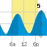 Berrys Creek tide chart for Sunday, September 5, 2021