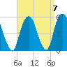 Berrys Creek tide chart for Tuesday, September 7, 2021