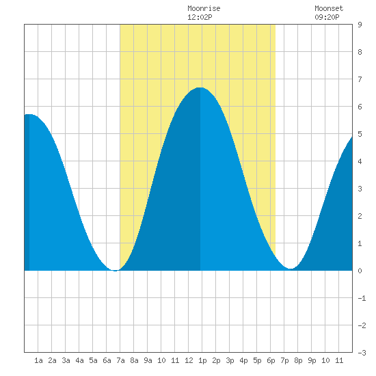 Berrys Creek tide chart for Sunday, October 10, 2021