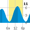 Berrys Creek tide chart for Monday, October 11, 2021