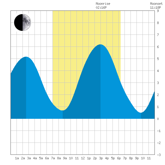 Berrys Creek tide chart for Tuesday, October 12, 2021