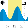 Berrys Creek tide chart for Tuesday, October 12, 2021