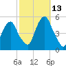 Berrys Creek tide chart for Wednesday, October 13, 2021