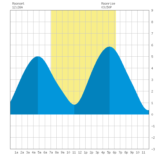 Berrys Creek tide chart for Thursday, October 14, 2021