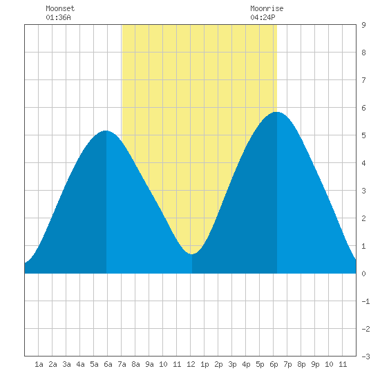 Berrys Creek tide chart for Friday, October 15, 2021