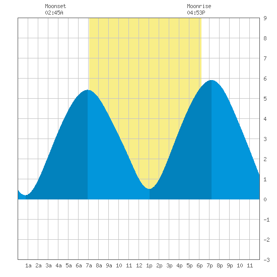 Berrys Creek tide chart for Saturday, October 16, 2021