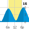 Berrys Creek tide chart for Saturday, October 16, 2021