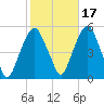 Berrys Creek tide chart for Sunday, October 17, 2021