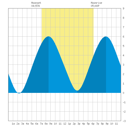 Berrys Creek tide chart for Monday, October 18, 2021