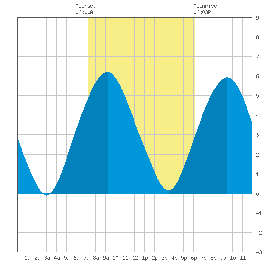 Berrys Creek tide chart for Tuesday, October 19, 2021